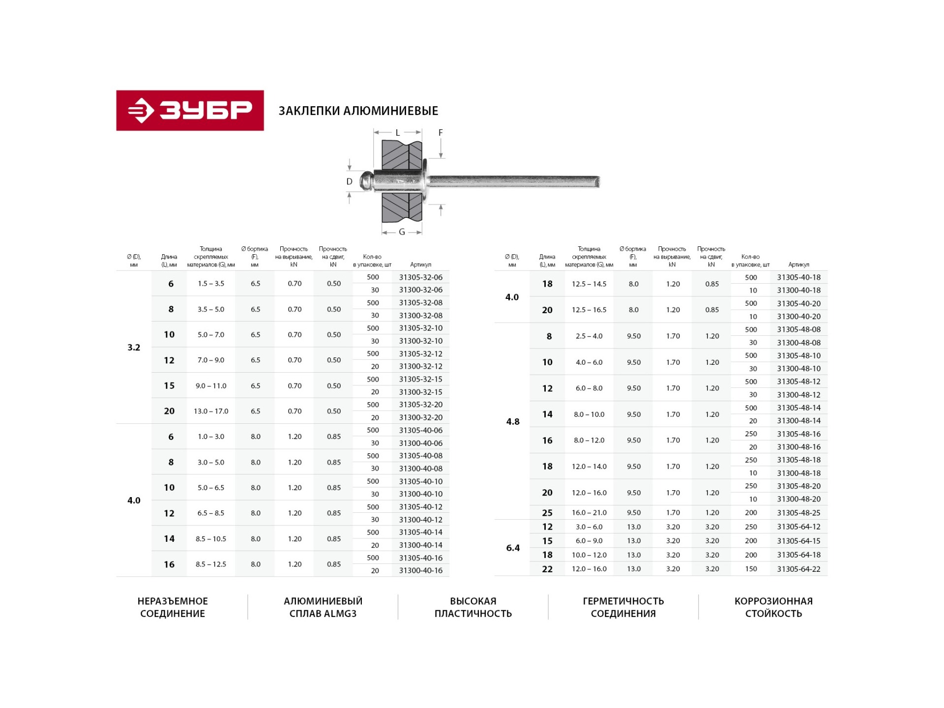 Толщина вытяжных заклепок. Таблица диаметр сверла заклёпка. Заклепок ЗУБР3.2 20мм. Диаметр сверла для заклепок 3.2. Таблица заклепок вытяжных.